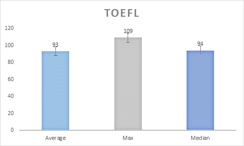 MSFRM Class Profile: TOEFL